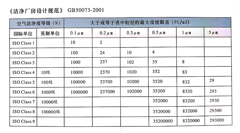 潔凈等級(jí)表