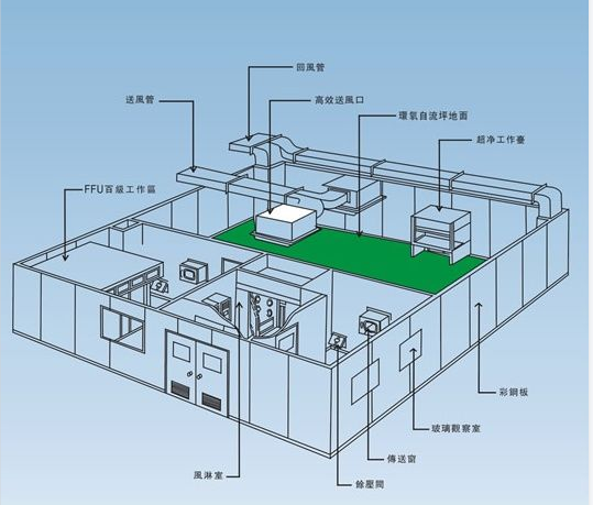 無塵潔凈室