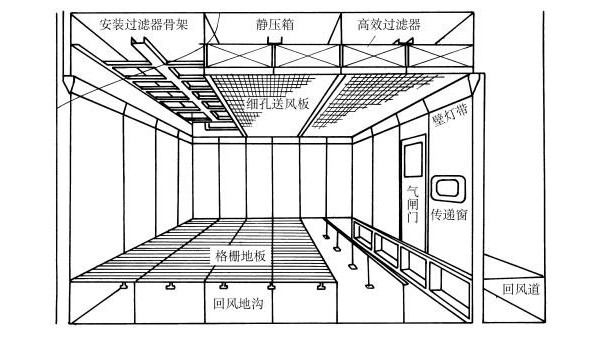 潔凈室設計的空調(diào)負荷計算